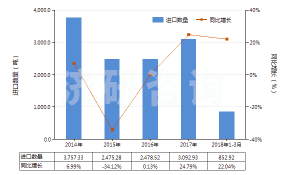 2014-2018年3月中國(guó)加強(qiáng)或與紡織材料合制硫化橡膠管(裝有附件、硬質(zhì)橡膠除外)(HS40093200)進(jìn)口量及增速統(tǒng)計(jì)